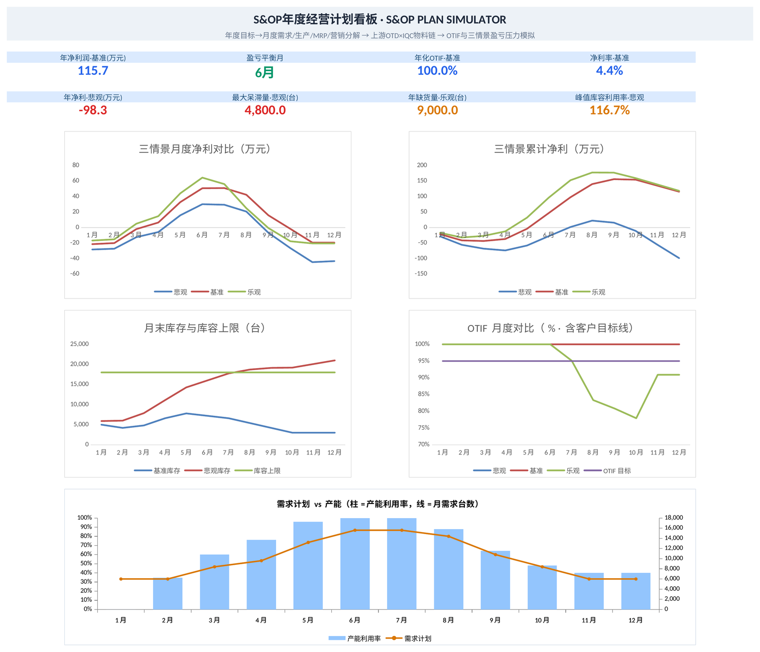 S&OP年度经营计划看板：三情景净利推演、OTIF、库存与库容、5张联动图表